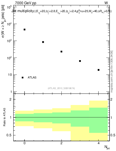 Plot of njets in 7000 GeV pp collisions