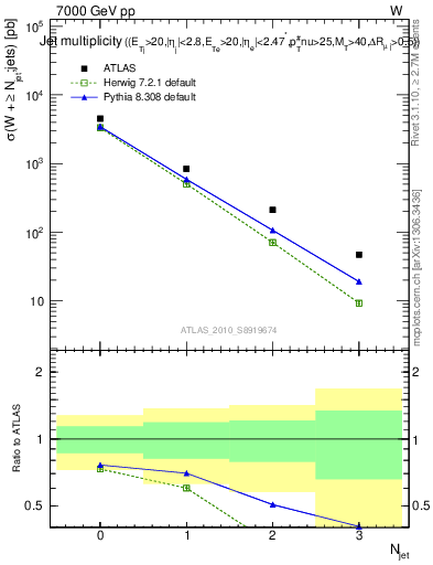 Plot of njets in 7000 GeV pp collisions