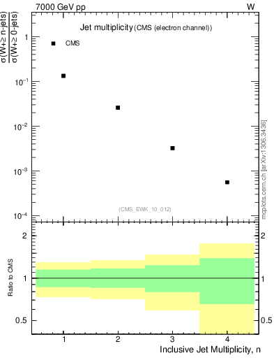 Plot of njets in 7000 GeV pp collisions