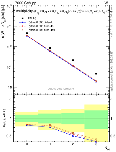 Plot of njets in 7000 GeV pp collisions