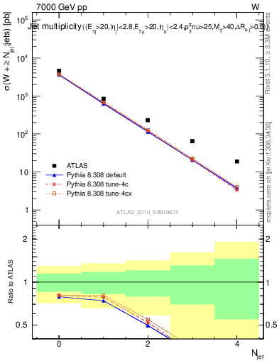 Plot of njets in 7000 GeV pp collisions