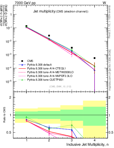 Plot of njets in 7000 GeV pp collisions