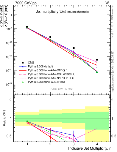 Plot of njets in 7000 GeV pp collisions