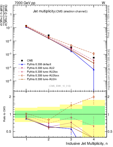 Plot of njets in 7000 GeV pp collisions