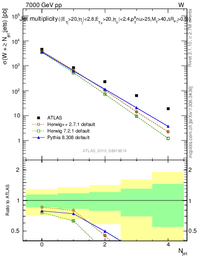 Plot of njets in 7000 GeV pp collisions