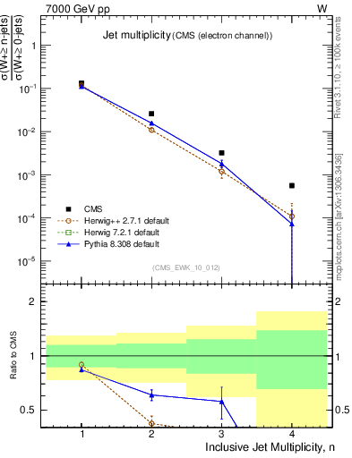 Plot of njets in 7000 GeV pp collisions