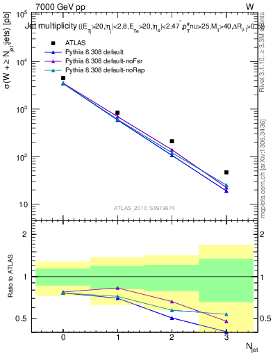 Plot of njets in 7000 GeV pp collisions