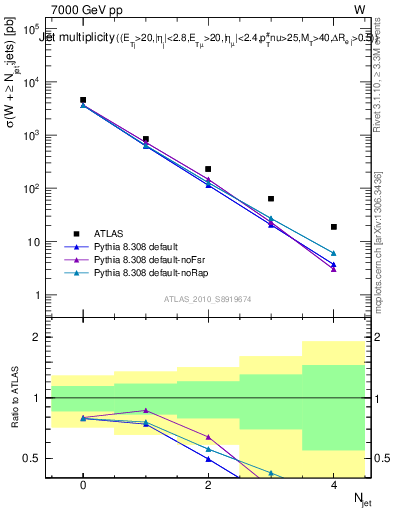 Plot of njets in 7000 GeV pp collisions