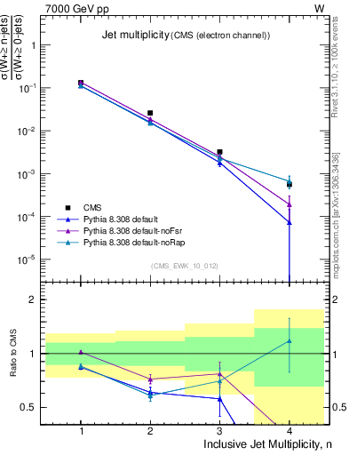 Plot of njets in 7000 GeV pp collisions