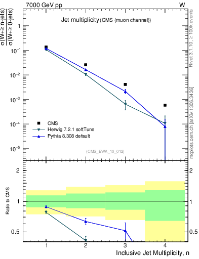 Plot of njets in 7000 GeV pp collisions