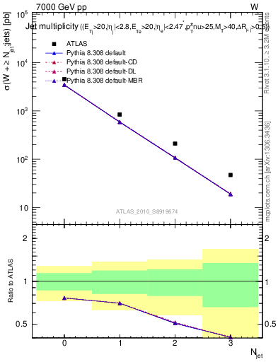 Plot of njets in 7000 GeV pp collisions