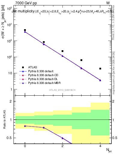 Plot of njets in 7000 GeV pp collisions