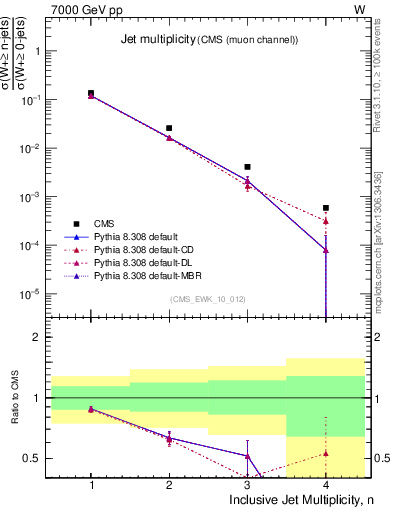 Plot of njets in 7000 GeV pp collisions