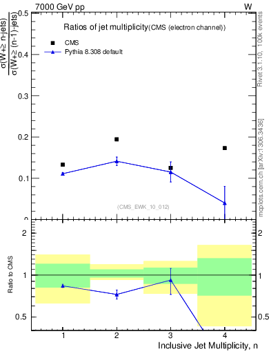 Plot of njetsR in 7000 GeV pp collisions