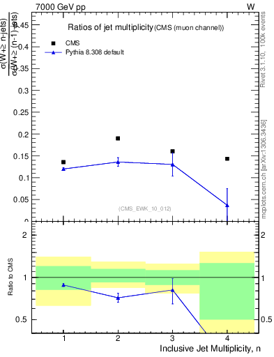 Plot of njetsR in 7000 GeV pp collisions