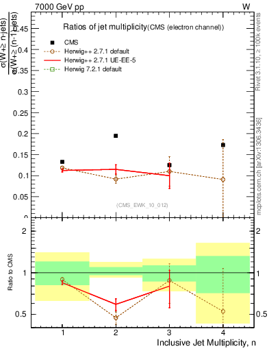 Plot of njetsR in 7000 GeV pp collisions