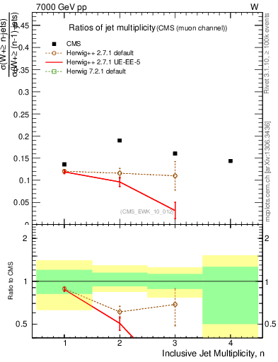 Plot of njetsR in 7000 GeV pp collisions