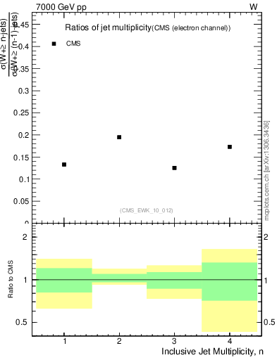 Plot of njetsR in 7000 GeV pp collisions