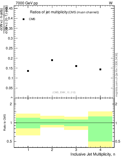 Plot of njetsR in 7000 GeV pp collisions