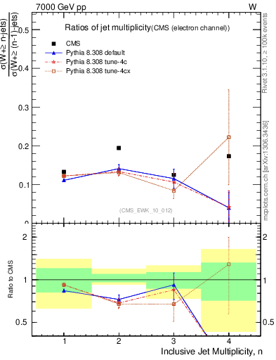 Plot of njetsR in 7000 GeV pp collisions