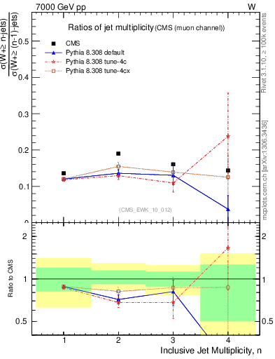 Plot of njetsR in 7000 GeV pp collisions