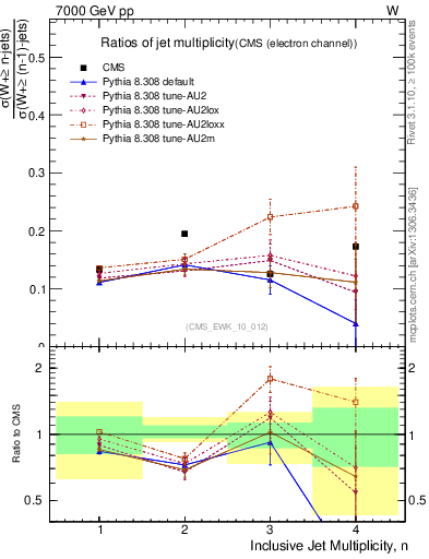 Plot of njetsR in 7000 GeV pp collisions