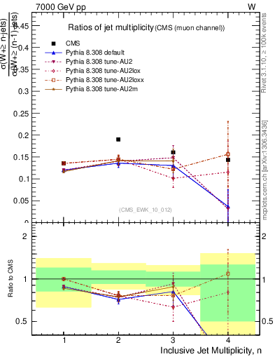 Plot of njetsR in 7000 GeV pp collisions