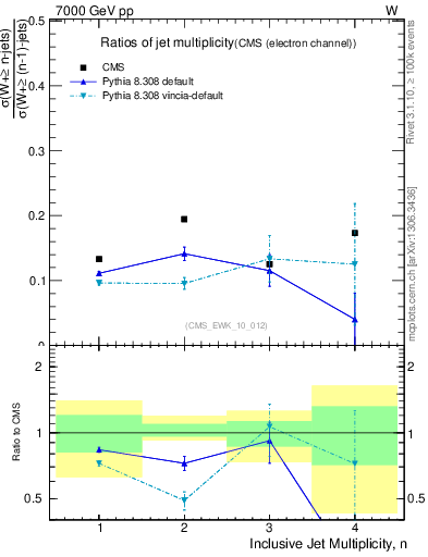 Plot of njetsR in 7000 GeV pp collisions