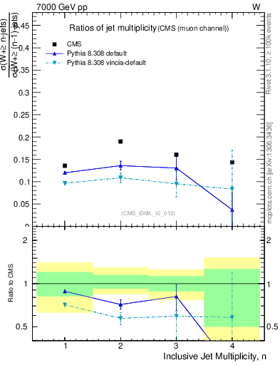 Plot of njetsR in 7000 GeV pp collisions