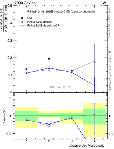 Plot of njetsR in 7000 GeV pp collisions