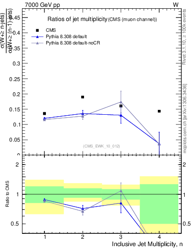 Plot of njetsR in 7000 GeV pp collisions