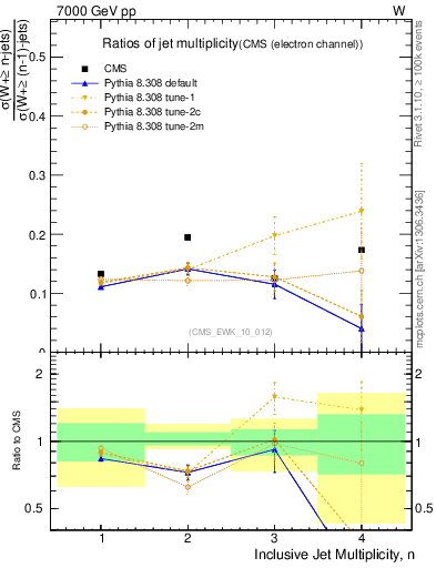 Plot of njetsR in 7000 GeV pp collisions