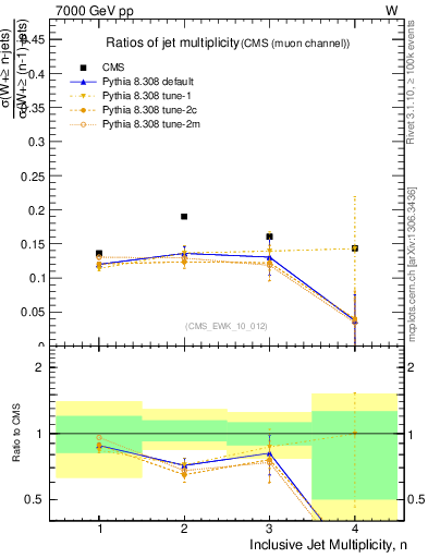 Plot of njetsR in 7000 GeV pp collisions