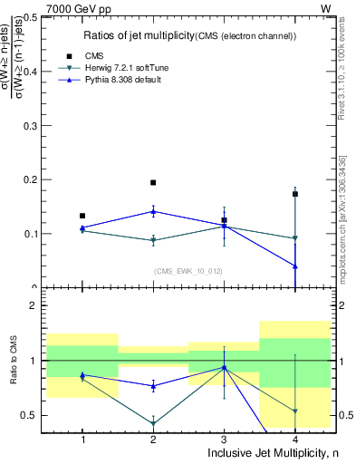 Plot of njetsR in 7000 GeV pp collisions