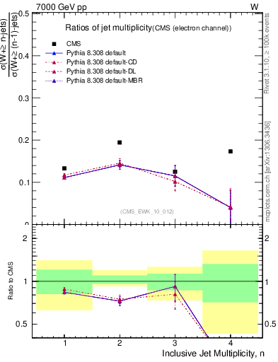 Plot of njetsR in 7000 GeV pp collisions