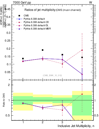 Plot of njetsR in 7000 GeV pp collisions