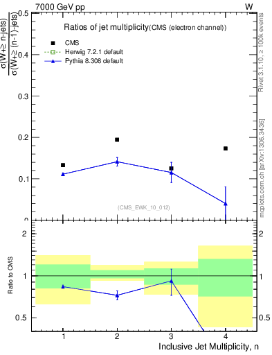 Plot of njetsR in 7000 GeV pp collisions