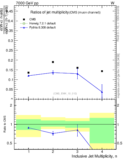 Plot of njetsR in 7000 GeV pp collisions