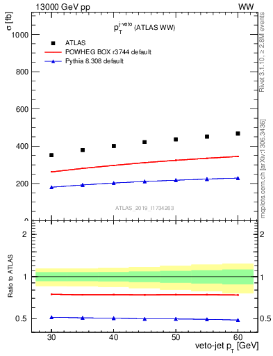 Plot of j.pt-veto in 13000 GeV pp collisions