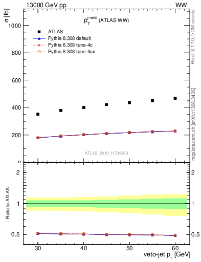 Plot of j.pt-veto in 13000 GeV pp collisions