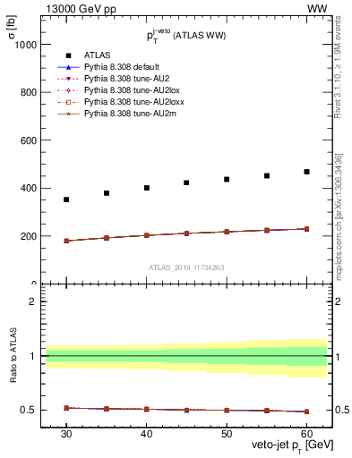 Plot of j.pt-veto in 13000 GeV pp collisions