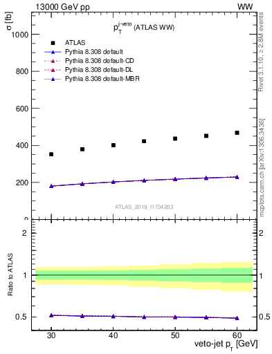 Plot of j.pt-veto in 13000 GeV pp collisions