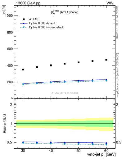 Plot of j.pt-veto in 13000 GeV pp collisions