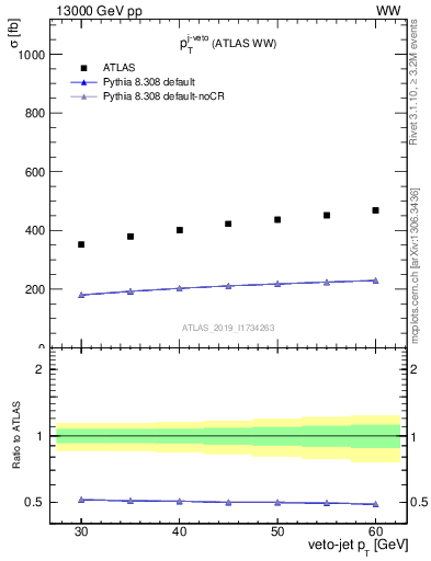 Plot of j.pt-veto in 13000 GeV pp collisions