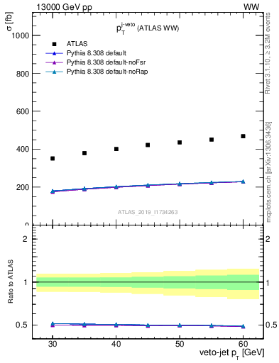 Plot of j.pt-veto in 13000 GeV pp collisions