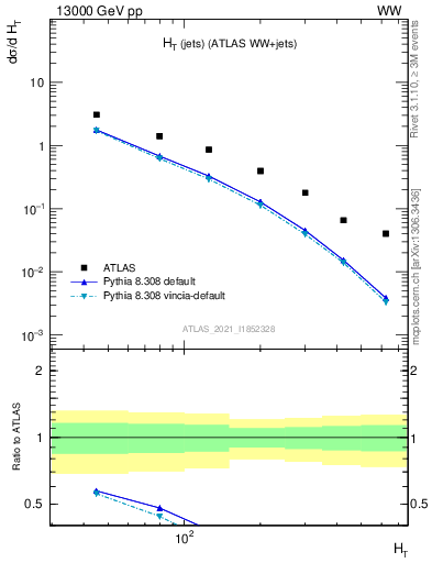 Plot of jets.ht in 13000 GeV pp collisions