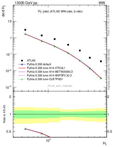 Plot of jets.ht in 13000 GeV pp collisions