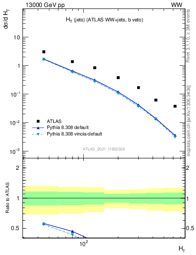 Plot of jets.ht in 13000 GeV pp collisions