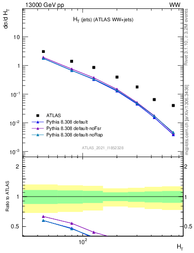 Plot of jets.ht in 13000 GeV pp collisions