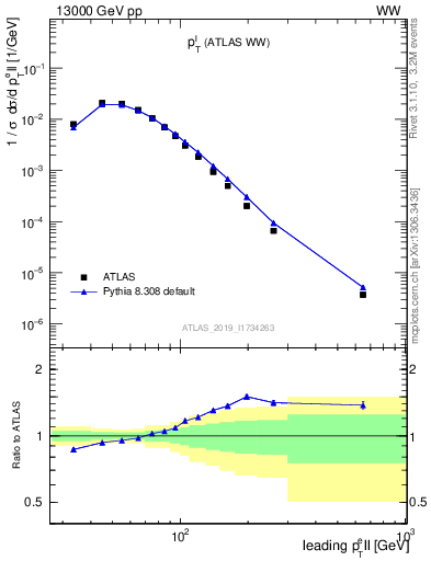 Plot of l.pt in 13000 GeV pp collisions